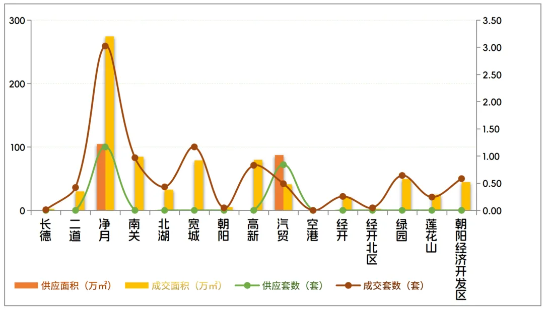 【克而瑞】长春商品住宅市场周报(2026年3月30日~2026年4月5日)