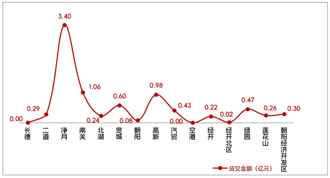 【克而瑞】长春商品住宅市场周报(2026年3月30日~2026年4月5日)