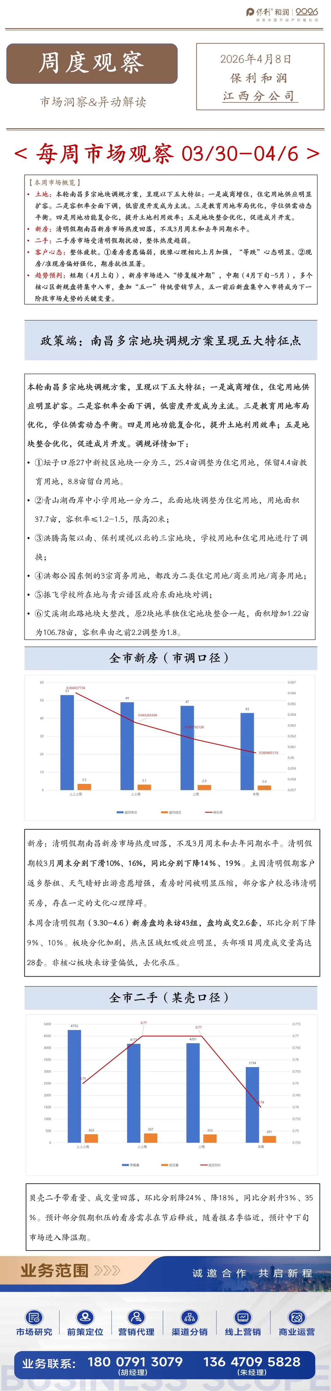 和润江西 | 市场动态:4月第1周南昌房地产市场周报(3.30-4.6)