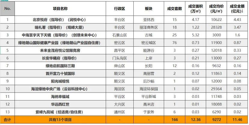 2026一季度北京商办销售市场