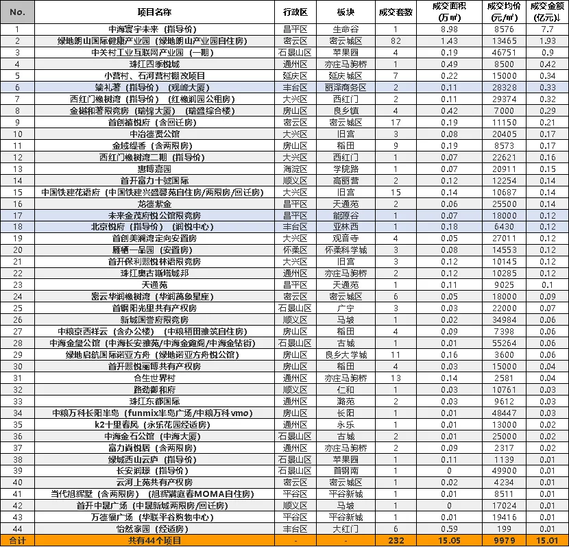 2026一季度北京商办销售市场