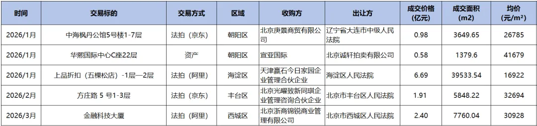 2026一季度北京商办销售市场