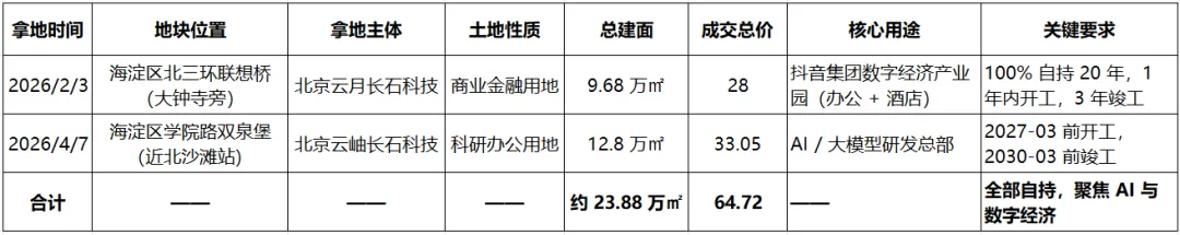 2026一季度北京商办销售市场