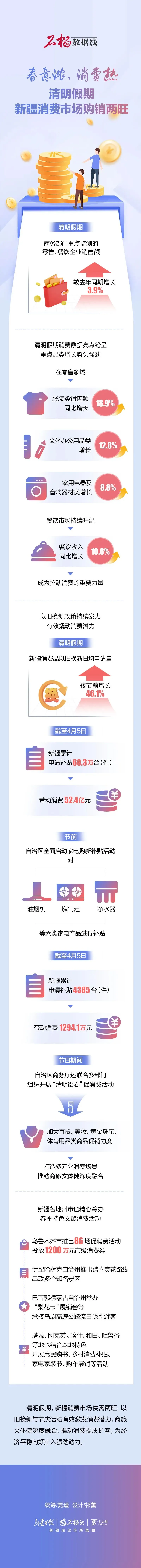 春意浓、消费热 清明假期新疆消费市场购销两旺