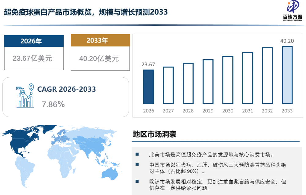 全球超免疫球蛋白市场预计2033年突破40亿美元,SCIG疗法与高端国产化驱动行业升级