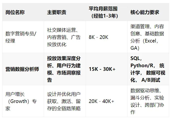 数字营销岗位考CDA数据分析师证书有用吗?对升职、转岗和能力证明帮助有多大