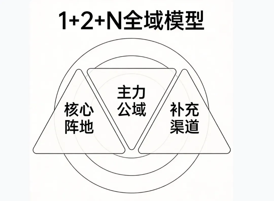 2026年企业获客增长唯一路径——全域营销