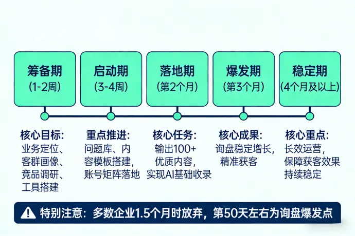 AI获客时代|佛山风尚网络科技:GEO落地4步走,让企业少走90%弯路