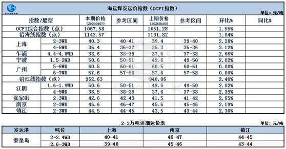 【2026.4.7】市场商谈氛围改善 沿海煤炭运价止跌小幅上行