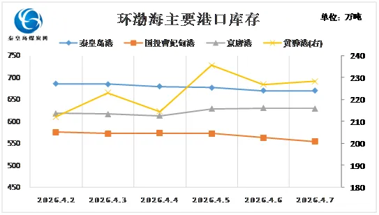 【2026.4.7】市场商谈氛围改善 沿海煤炭运价止跌小幅上行