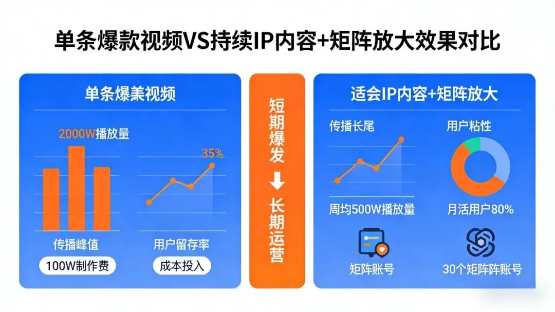 2026年,互联网公司短视频获客的“两极化”:要么IP,要么出局
