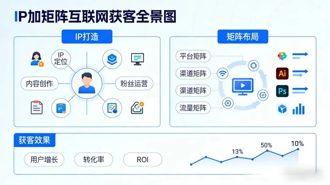 2026年,互联网公司短视频获客的“两极化”:要么IP,要么出局