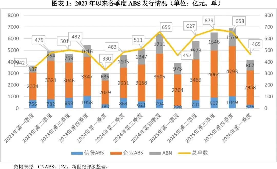【专题研究】2026年第一季度ABS市场运行分析