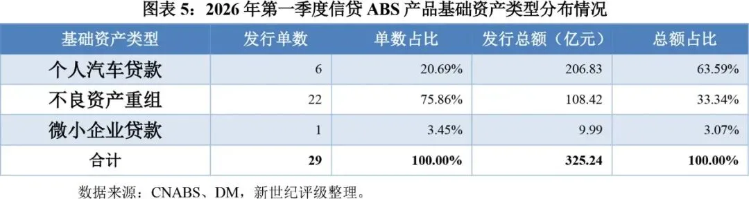 【专题研究】2026年第一季度ABS市场运行分析