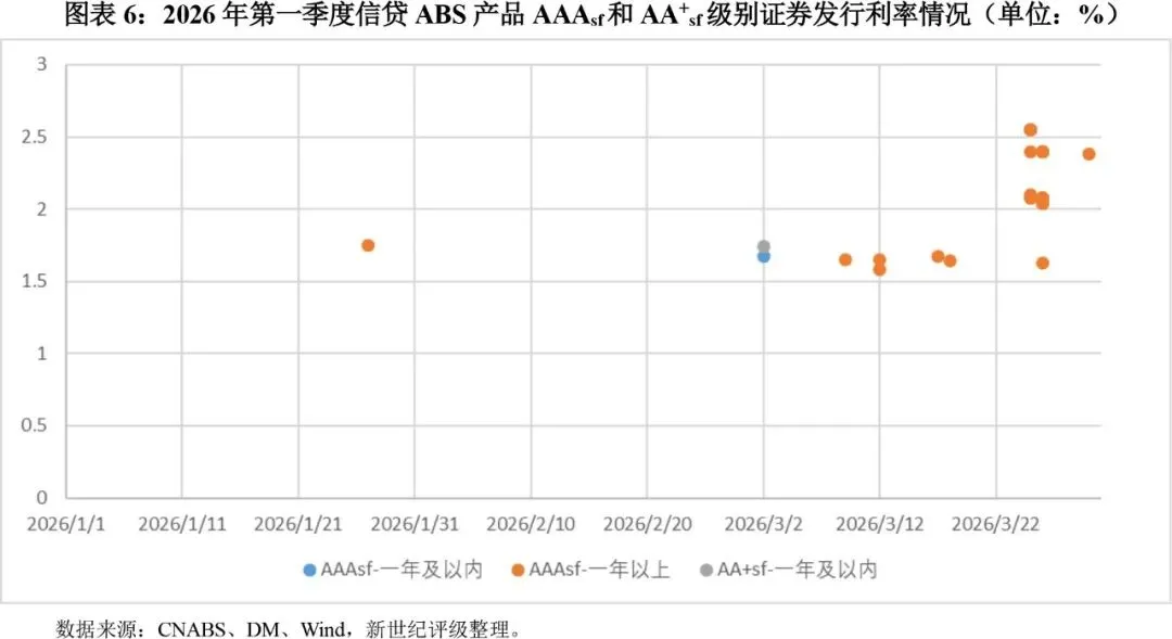【专题研究】2026年第一季度ABS市场运行分析