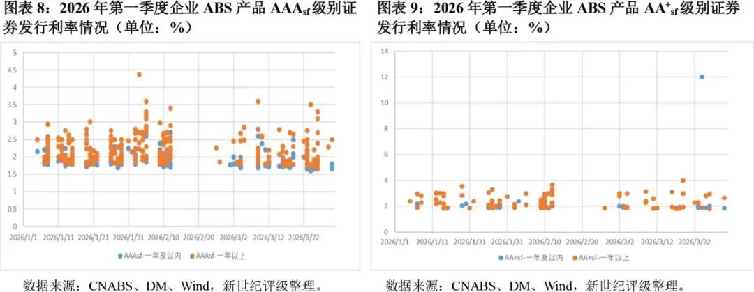 【专题研究】2026年第一季度ABS市场运行分析