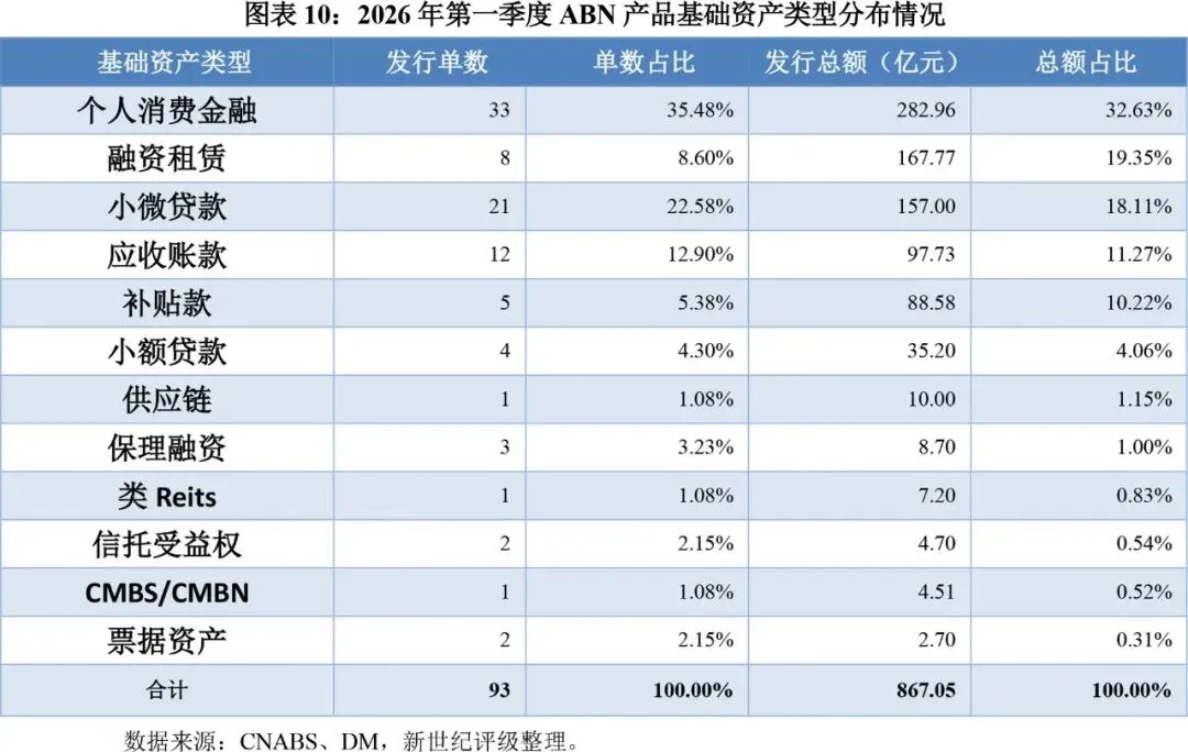 【专题研究】2026年第一季度ABS市场运行分析