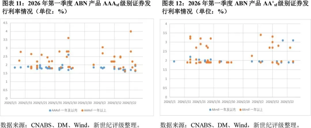 【专题研究】2026年第一季度ABS市场运行分析