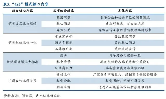 洋河股份:洋河的营销体系变革之路