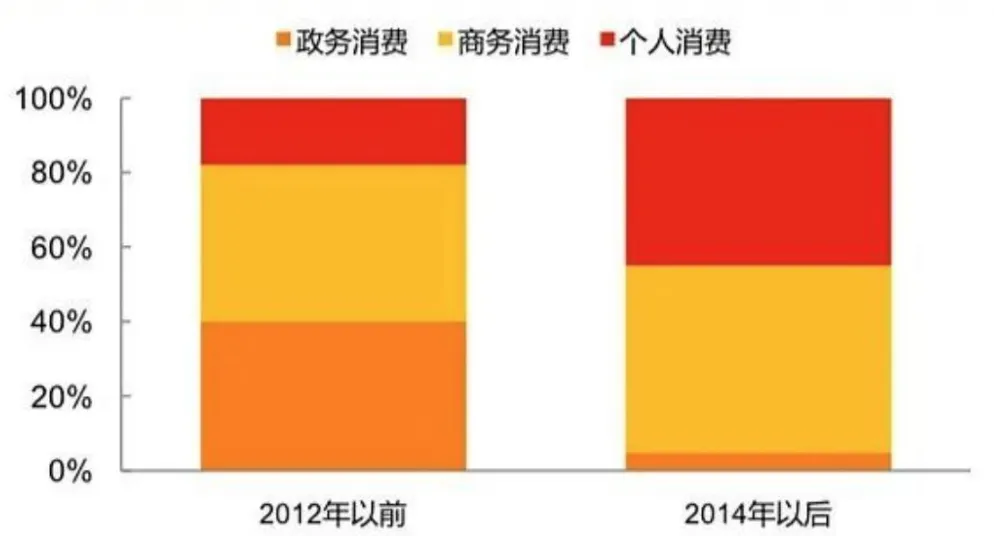 洋河股份:洋河的营销体系变革之路