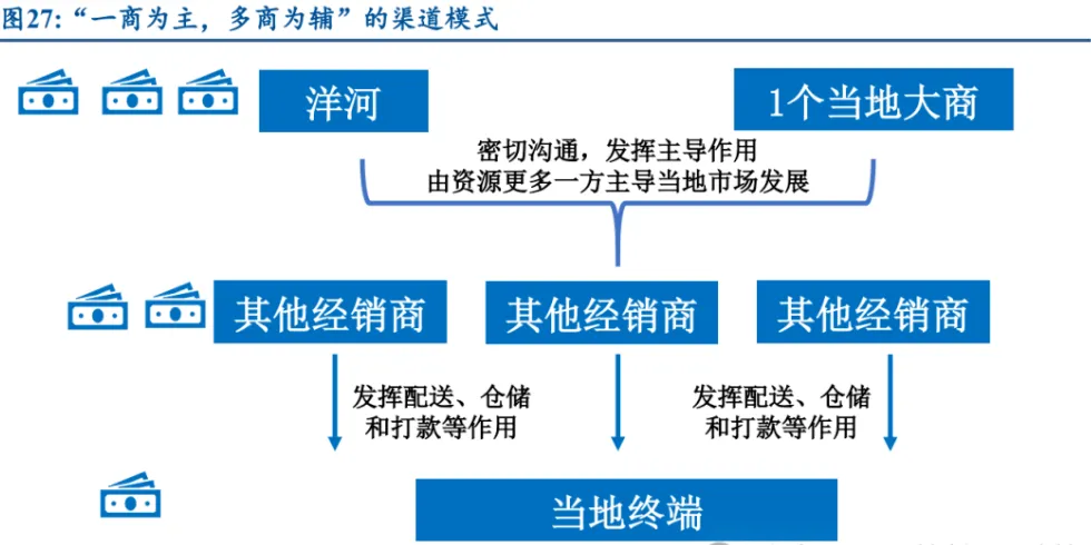 洋河股份:洋河的营销体系变革之路