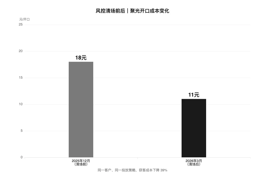 小红书自然流量越来越难,但有人获客成本反而降了