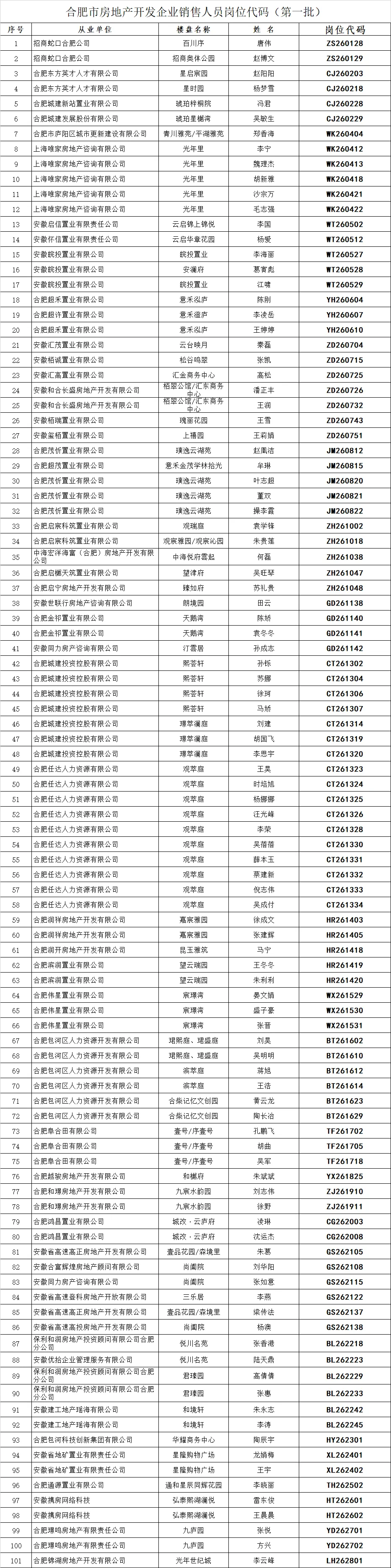 合肥市房地产开发企业销售人员岗位代码公布(第一批次)