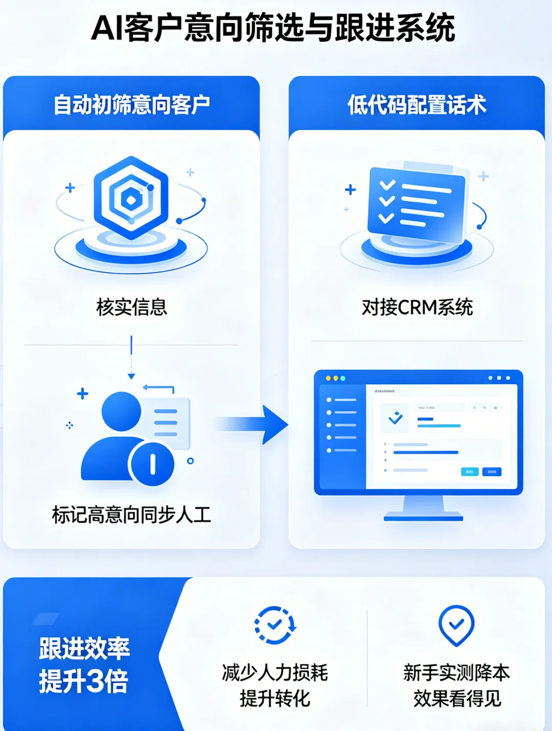 新手必看|获客成本高到哭?沃创云AI机器人外呼真能帮你省一半钱