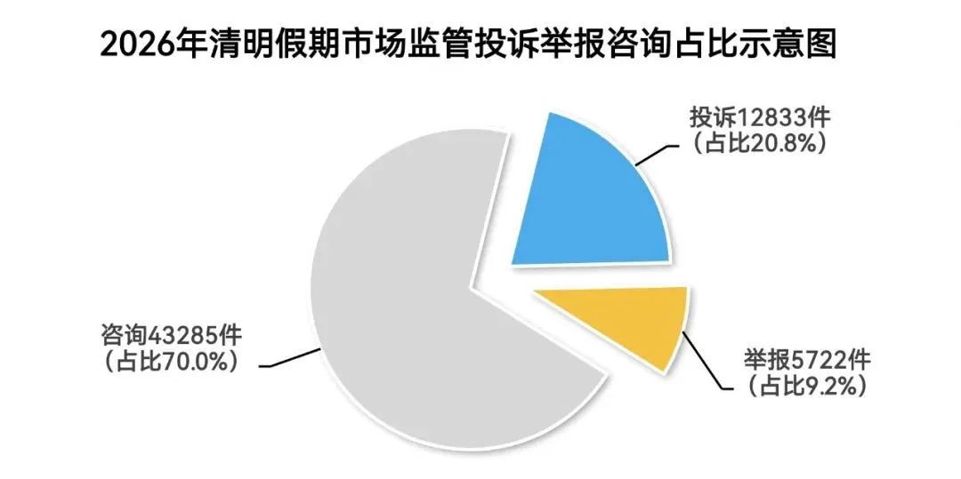 2026年清明假期市场监管投诉举报情况分析|投诉分析