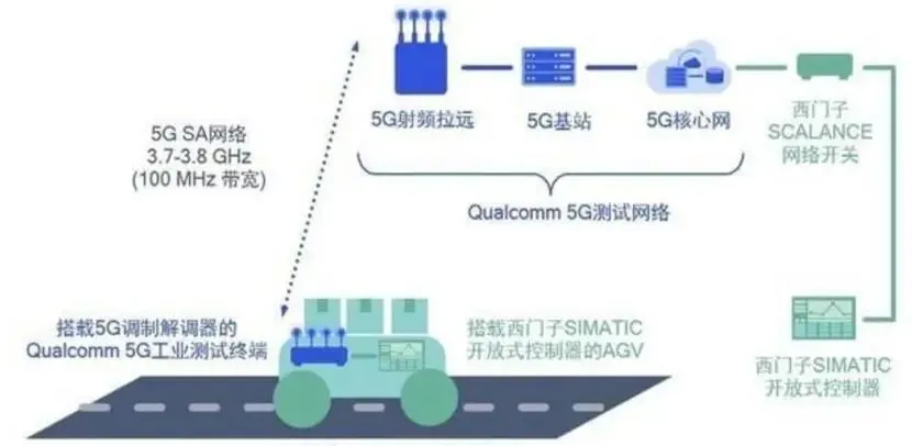 5G专网市场截然不同的路径:制造业巨头的扩张和云计算巨头的退出