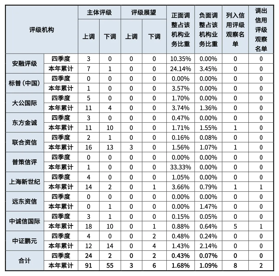 2025年第四季度债券市场信用评级机构业务运行及合规情况通报