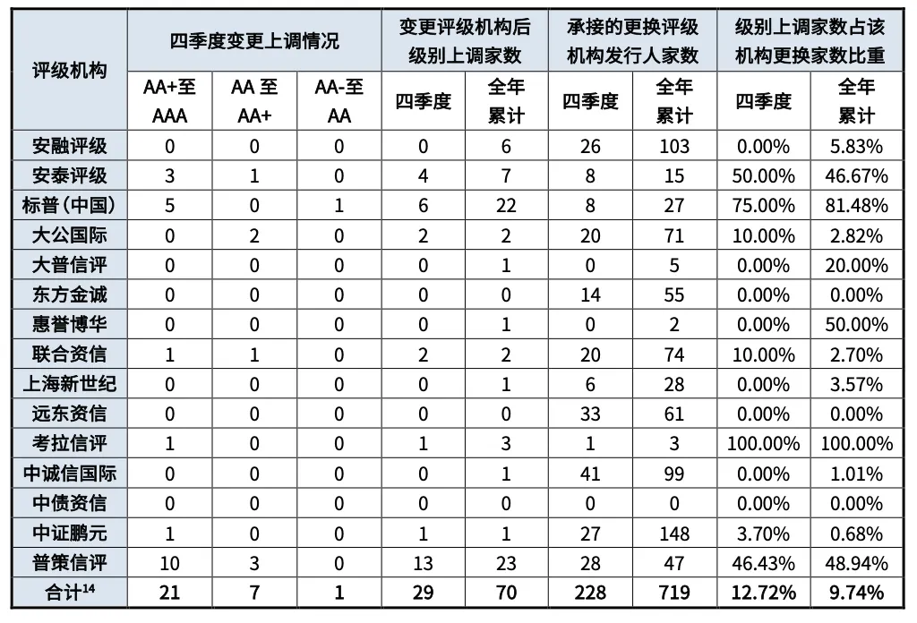 2025年第四季度债券市场信用评级机构业务运行及合规情况通报