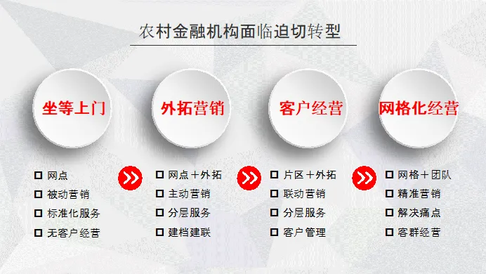农商行个贷外拓综合营销辅导:从培训到落地,全流程赋能
