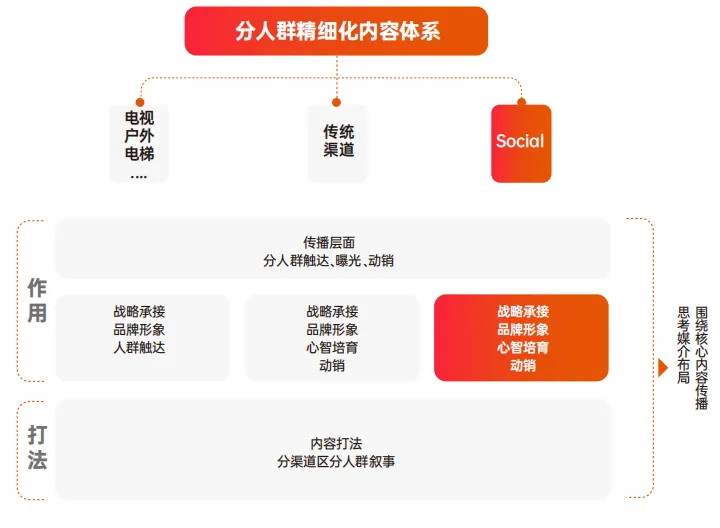 小红书商业运营实战经验系列二:小红书营销进入2.0时代,构建产品的「叙事轴心」