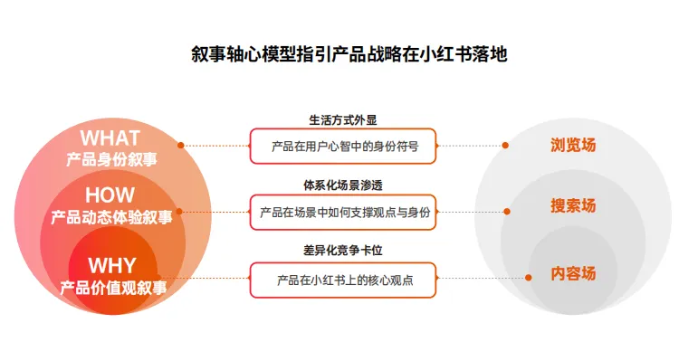小红书商业运营实战经验系列二:小红书营销进入2.0时代,构建产品的「叙事轴心」
