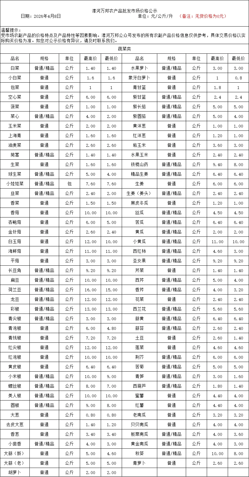 漯河万邦农产品批发市场4月8日价格公示