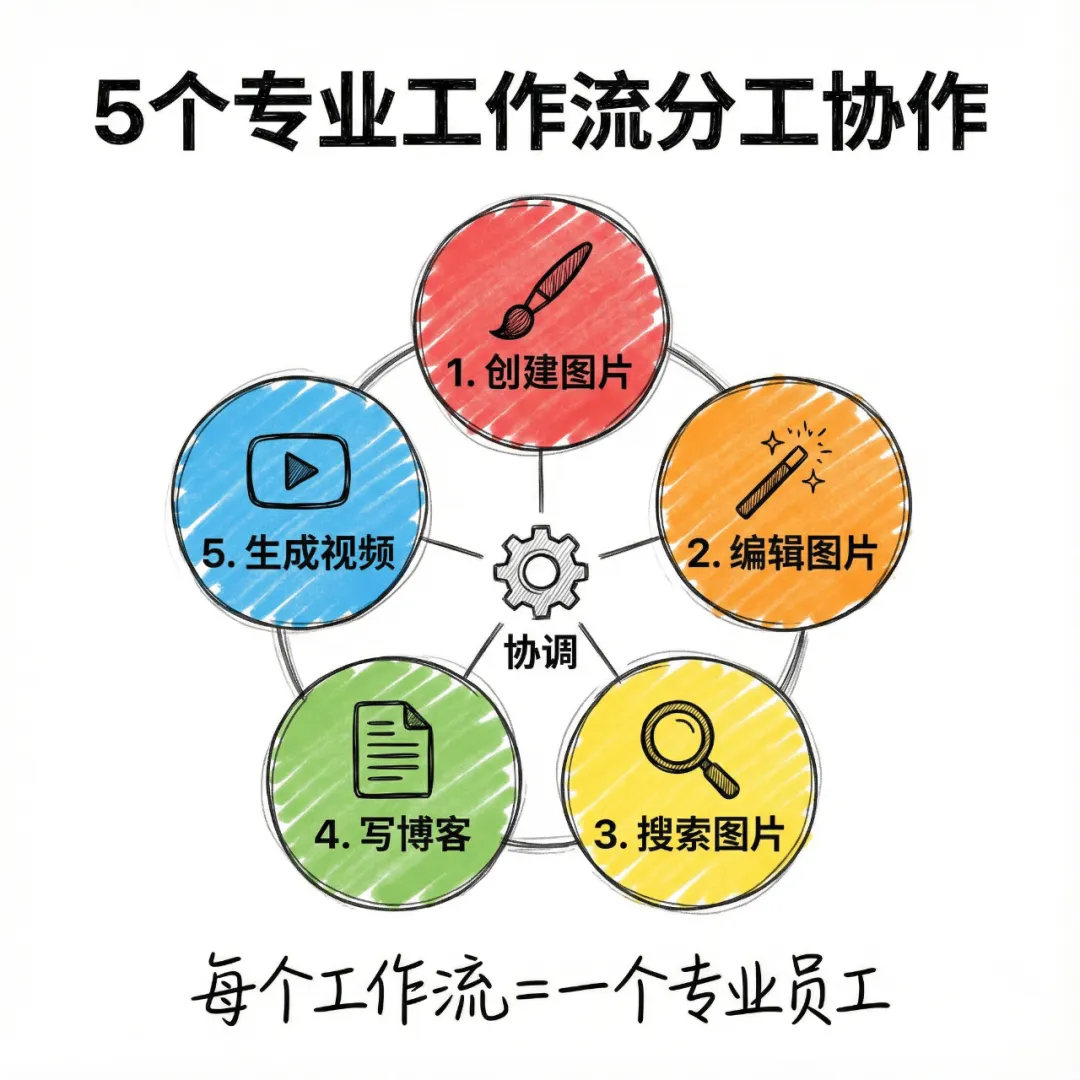 用n8n打造一支海外营销团队,用AI解锁企业出海营销新方式