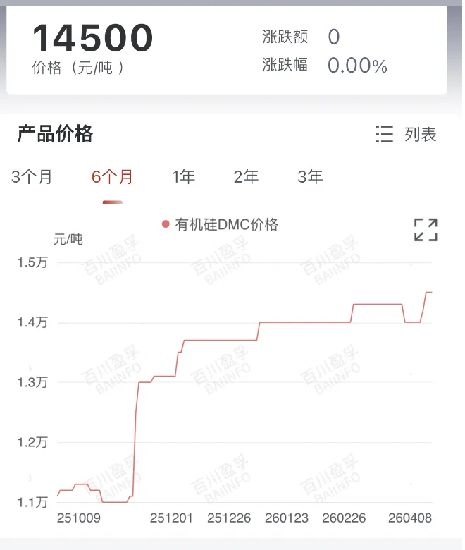 【市场探“涨”】“工业味精”,行情加速回暖