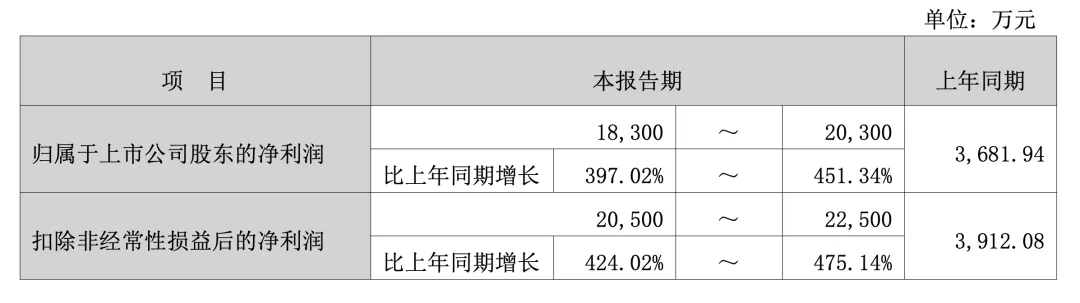 【市场探“涨”】“工业味精”,行情加速回暖
