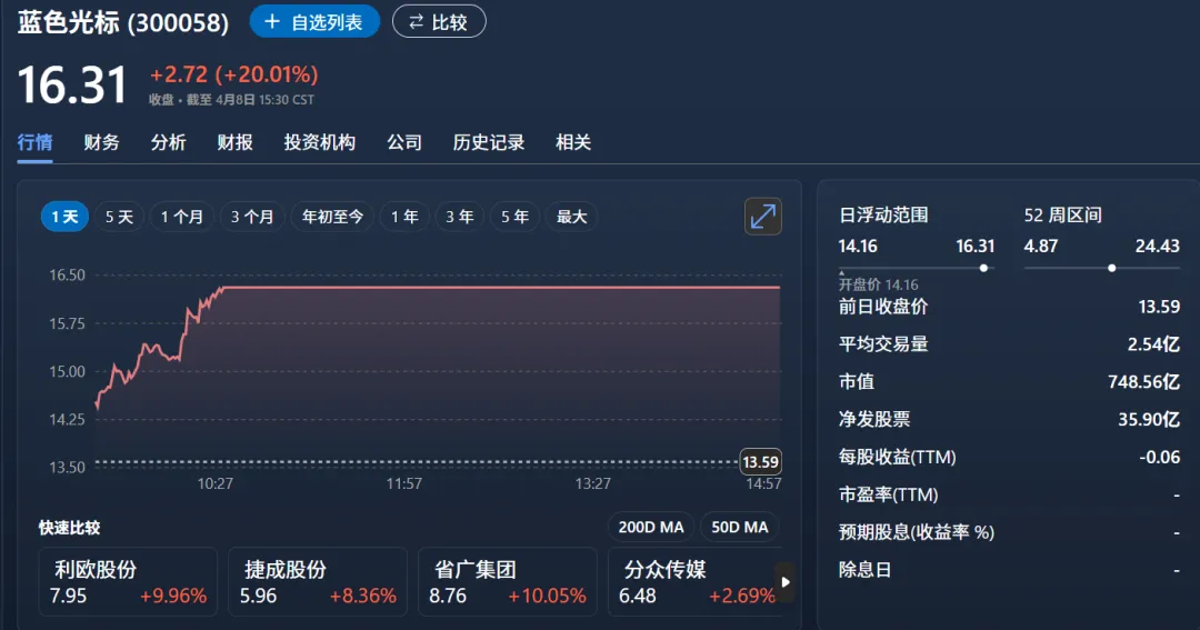 蓝色光标(300058):AI营销+出海双龙头,涨停后还能布局吗?看完不踩坑