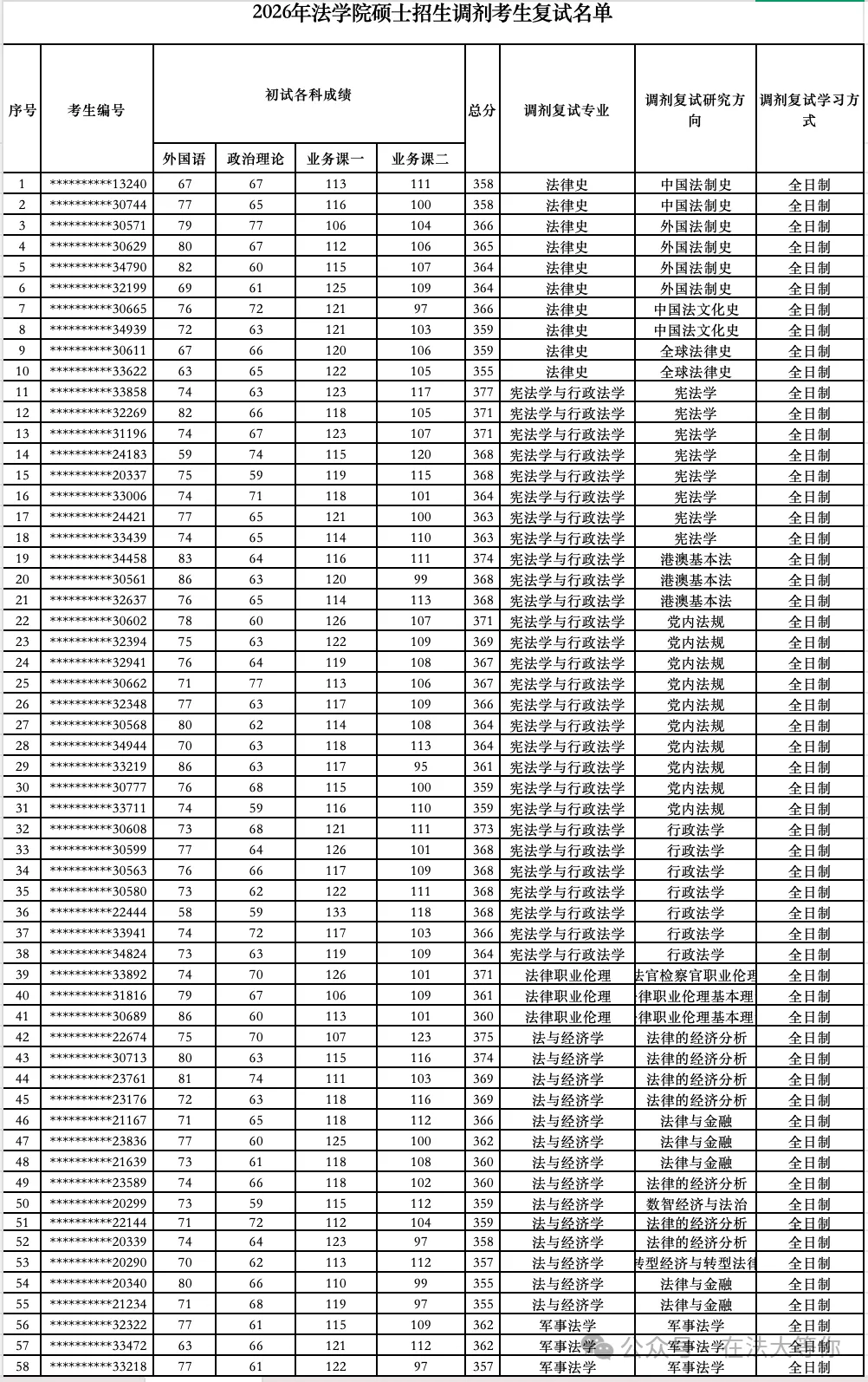 【调剂市场的顶流】中国政法大学公布调剂复试名单!