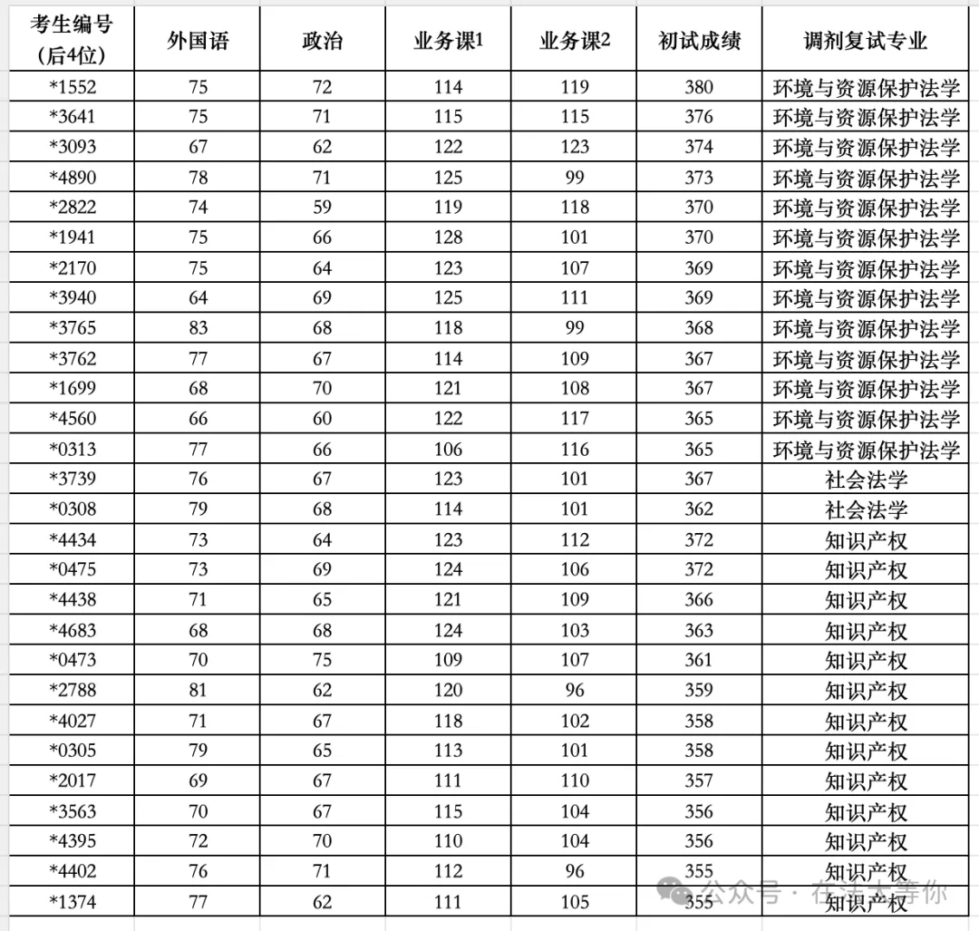 【调剂市场的顶流】中国政法大学公布调剂复试名单!