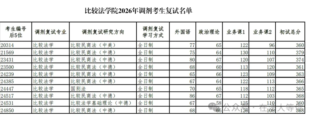 【调剂市场的顶流】中国政法大学公布调剂复试名单!