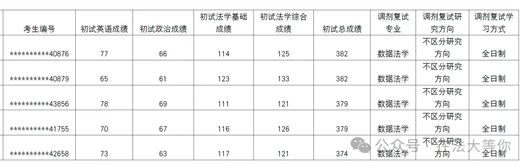 【调剂市场的顶流】中国政法大学公布调剂复试名单!