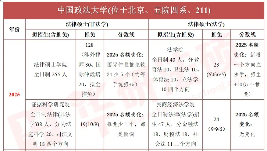 【调剂市场的顶流】中国政法大学公布调剂复试名单!