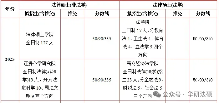 【调剂市场的顶流】中国政法大学公布调剂复试名单!