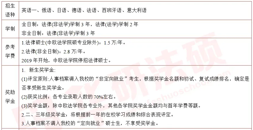 【调剂市场的顶流】中国政法大学公布调剂复试名单!