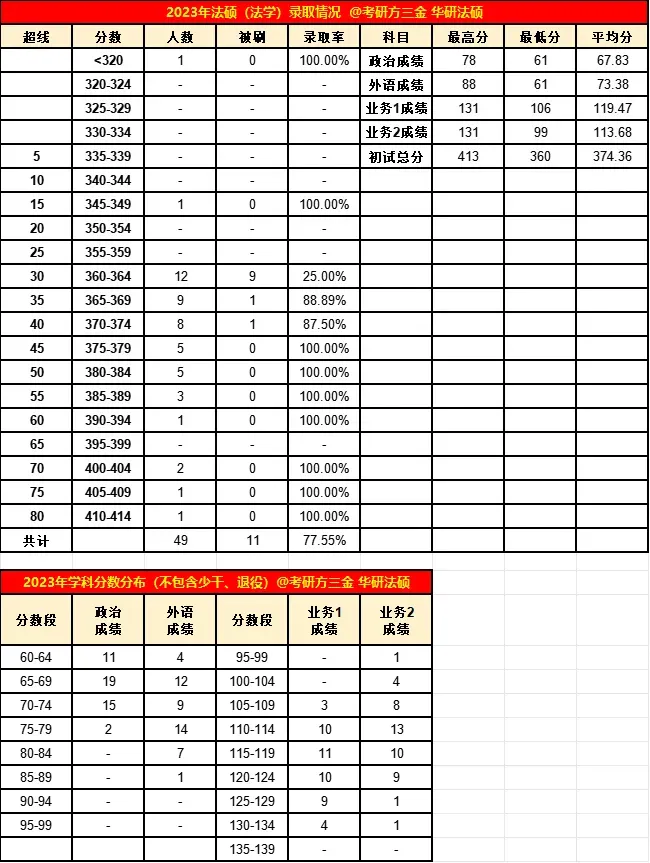 【调剂市场的顶流】中国政法大学公布调剂复试名单!