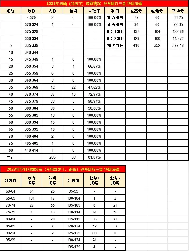 【调剂市场的顶流】中国政法大学公布调剂复试名单!