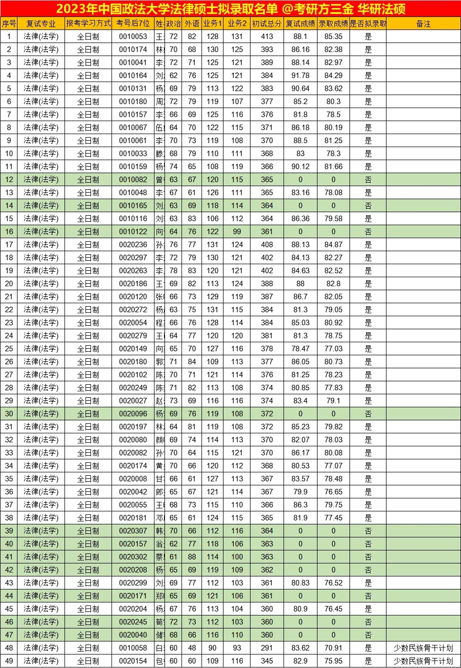 【调剂市场的顶流】中国政法大学公布调剂复试名单!